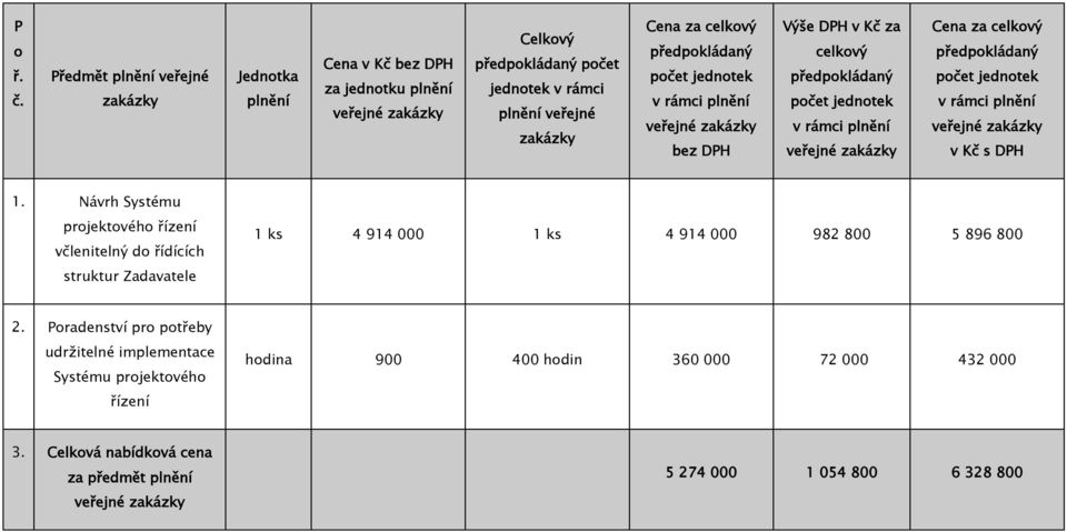 předpokládaný počet jednotek v rámci plnění veřejné zakázky bez DPH Výše DPH v Kč za celkový předpokládaný počet jednotek v rámci plnění veřejné zakázky Cena za celkový předpokládaný počet