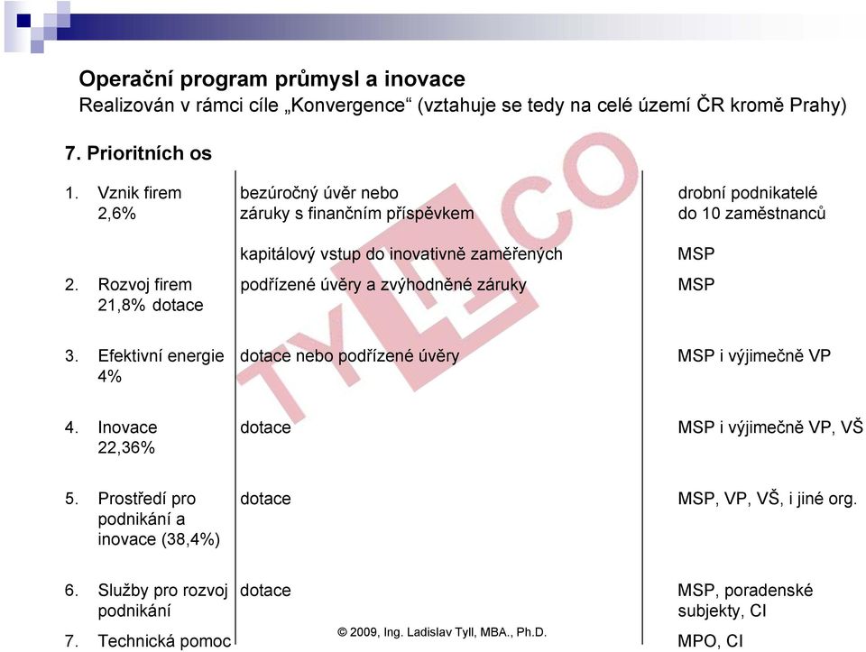 Rozvoj firem podřízené úvěry a zvýhodněné záruky MSP 21,8% dotace 3. Efektivní energie dotace nebo podřízené úvěry MSP i výjimečně VP 4% 4.