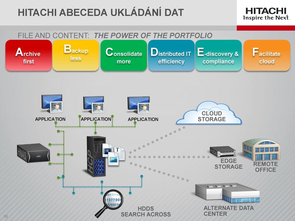 E-discovery & compliance Facilitate cloud APPLICATION APPLICATION