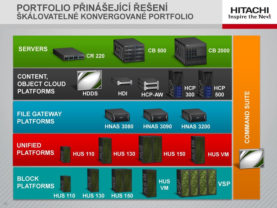 300 HCP 500 FILE GATEWAY PLATFORMS HNAS 3080 HNAS 3090 HNAS 3200 UNIFIED