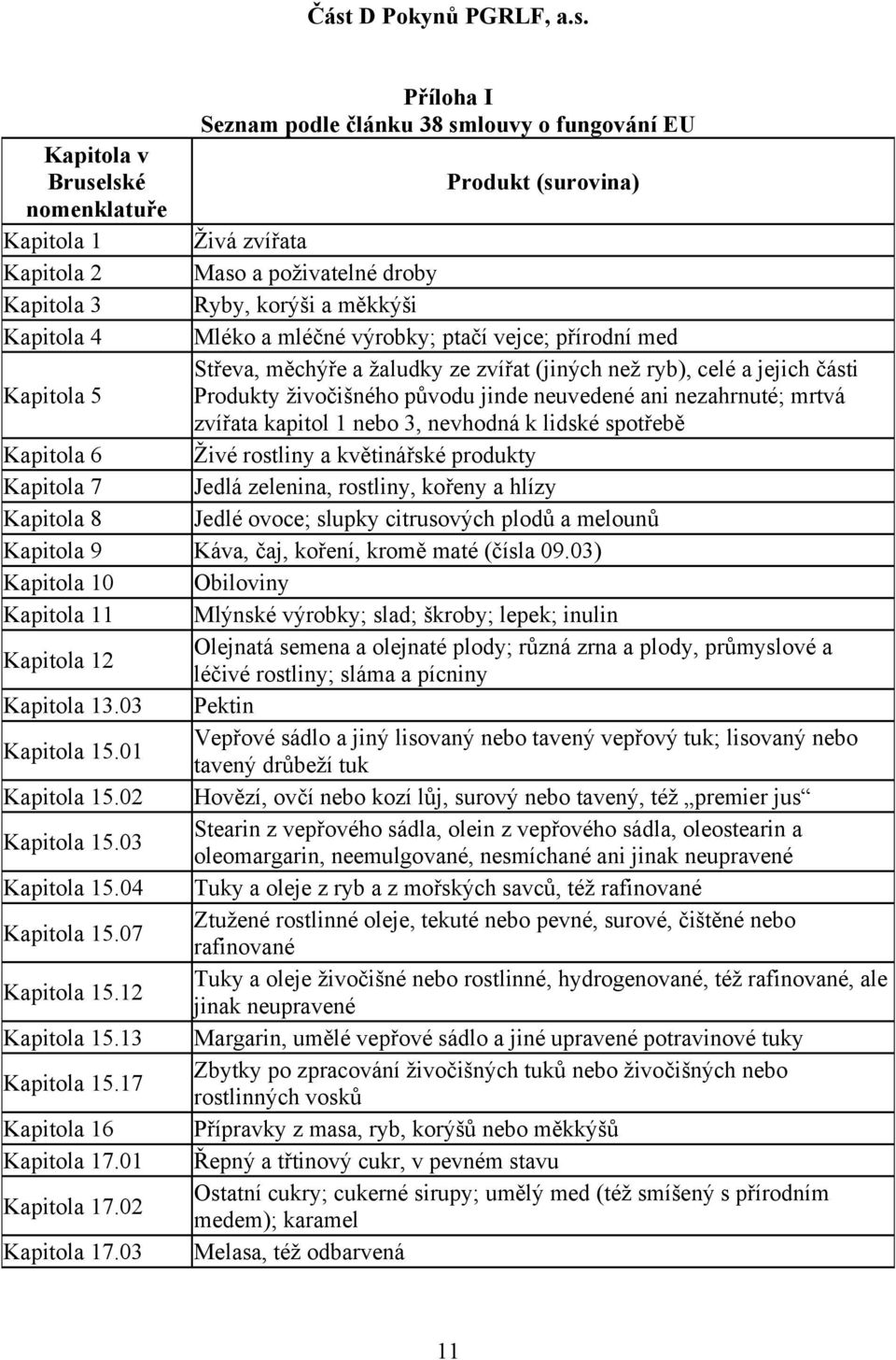 živočišného původu jinde neuvedené ani nezahrnuté; mrtvá zvířata kapitol 1 nebo 3, nevhodná k lidské spotřebě Kapitola 6 Živé rostliny a květinářské produkty Kapitola 7 Jedlá zelenina, rostliny,