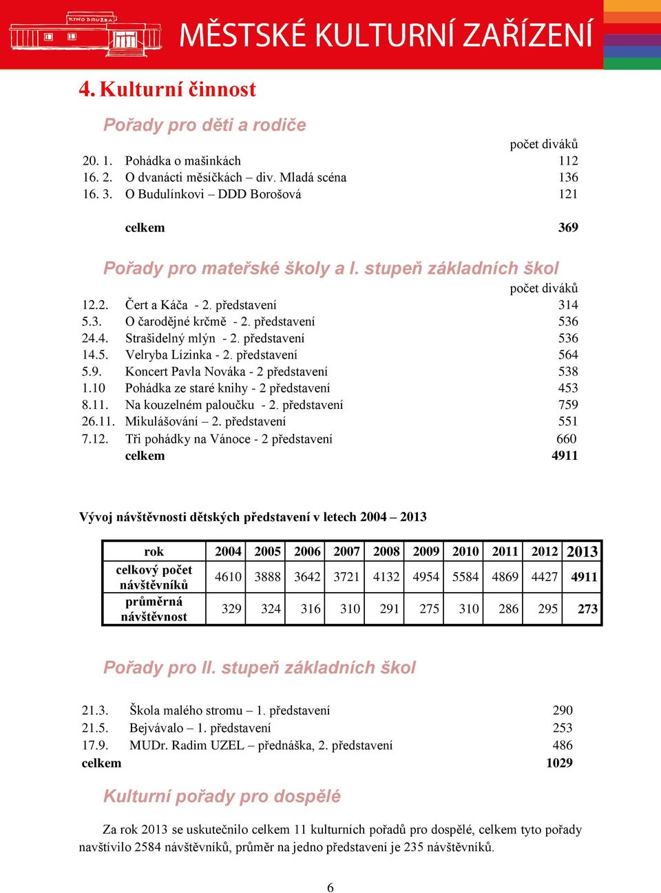 představení 536 14.5. Velryba Lízinka - 2. představení 564 5.9. Koncert Pavla Nováka - 2 představení 538 1.10 Pohádka ze staré knihy - 2 představení 453 8.11. Na kouzelném paloučku - 2.