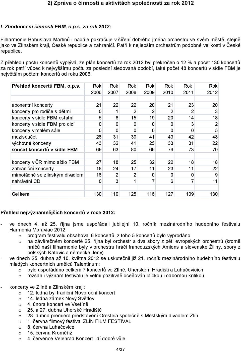 Z přehledu počtu koncertů vyplývá, že plán koncertů za rok 2012 byl překročen o 12 % a počet 130 koncertů za rok patří vůbec k nejvyššímu počtu za poslední sledovaná období, také počet 48 koncertů v