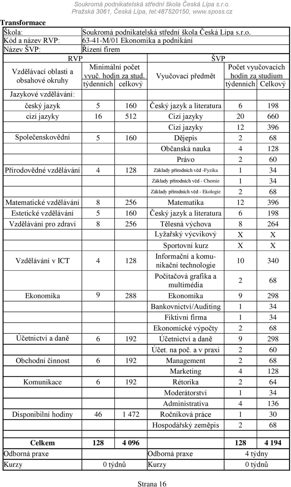 Vyučovací předmět hodin za studium obsahové okruhy týdenních celkový týdenních Celkový Jazykové vzdělávání: český jazyk 5 160 Český jazyk a literatura 6 198 cizí jazyky 16 512 Cizí jazyky 20 660 Cizí