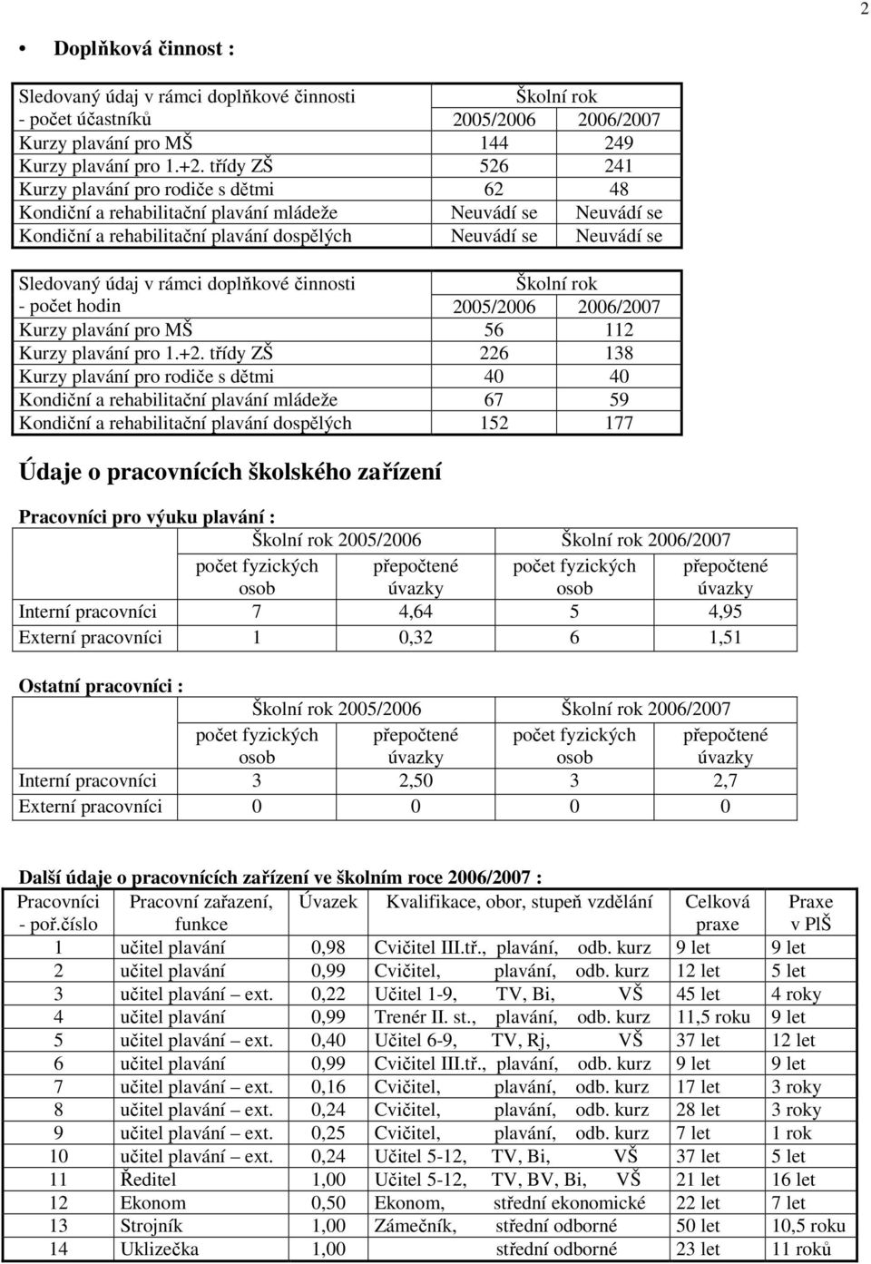 v rámci doplňkové činnosti - počet hodin 2005/2006 2006/2007 Kurzy plavání pro MŠ 56 112 Kurzy plavání pro 1.+2.