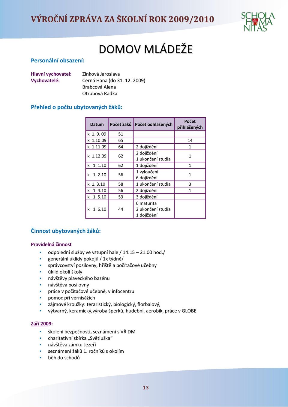 09 62 2 dojíždění 1 ukončení studia 1 k 1. 1.10 62 1 dojíždění 1 k 1. 2.10 56 1 vyloučení 6 dojíždění 1 k 1. 3.10 58 1 ukončení studia 3 k 1. 4.10 56 2 dojíždění 1 k 1. 5.10 53 3 dojíždění k 1. 6.10 44 6 maturita 2 ukončení studia 1 dojíždění Činnost ubytovaných žáků: Pravidelná činnost odpolední služby ve vstupní hale / 14.