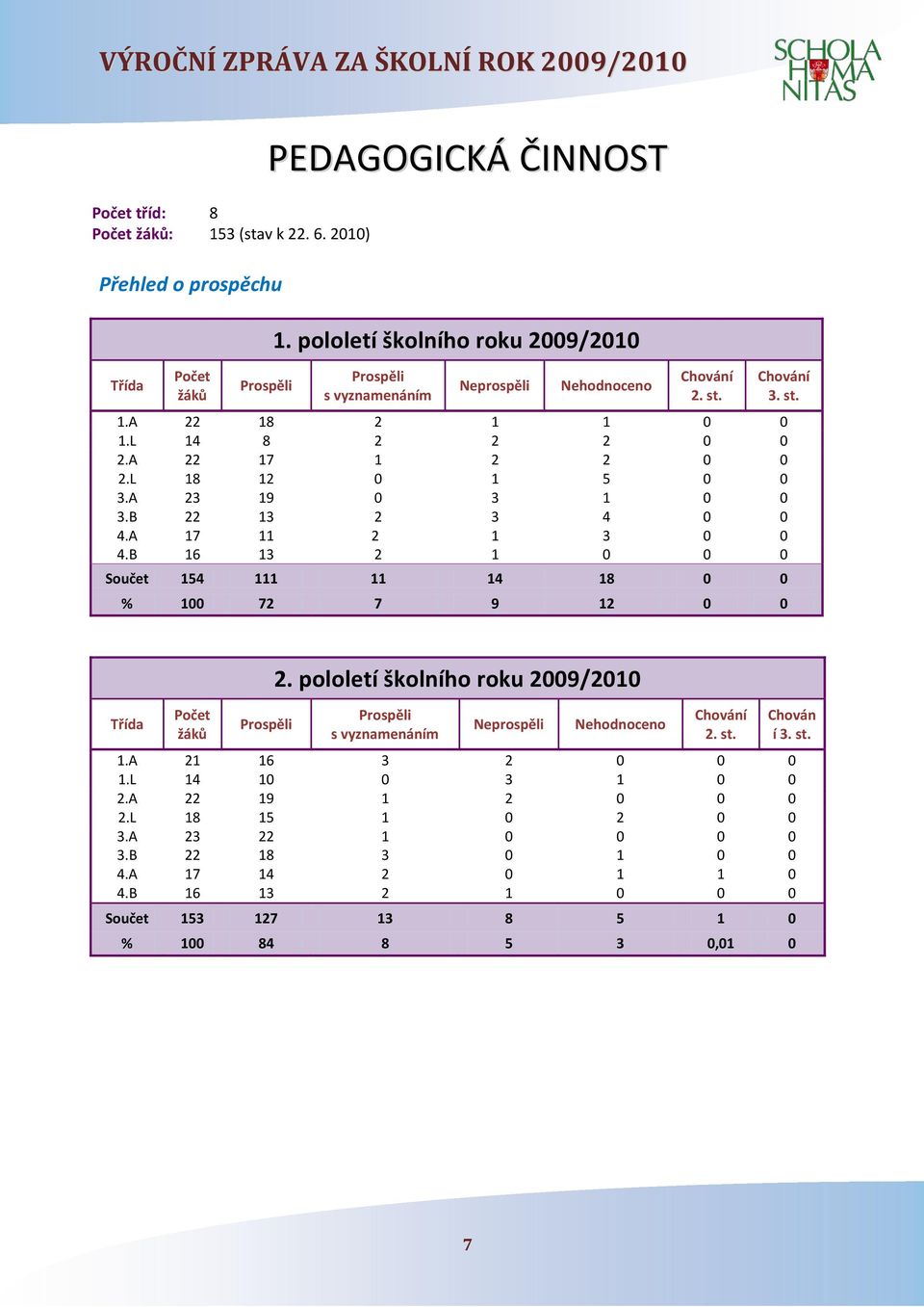 B 22 13 2 3 4 0 0 4.A 17 11 2 1 3 0 0 4.B 16 13 2 1 0 0 0 Součet 154 111 11 14 18 0 0 % 100 72 7 9 12 0 0 Chování 3. st. Třída Počet žáků Prospěli 2.