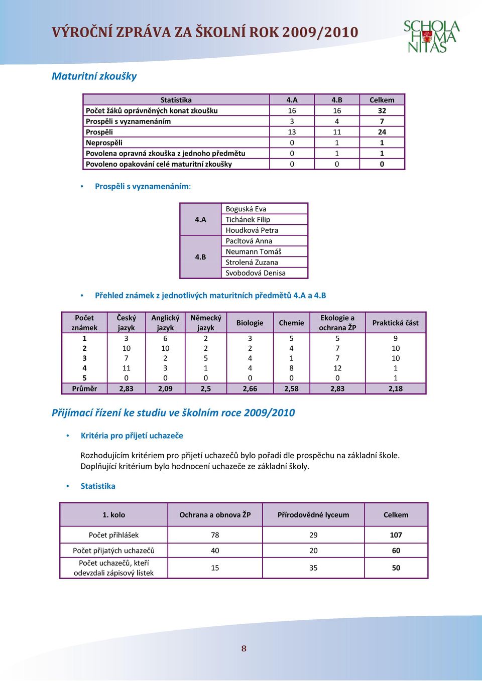 maturitní zkoušky 0 0 0 Prospěli s vyznamenáním: 4.A 4.