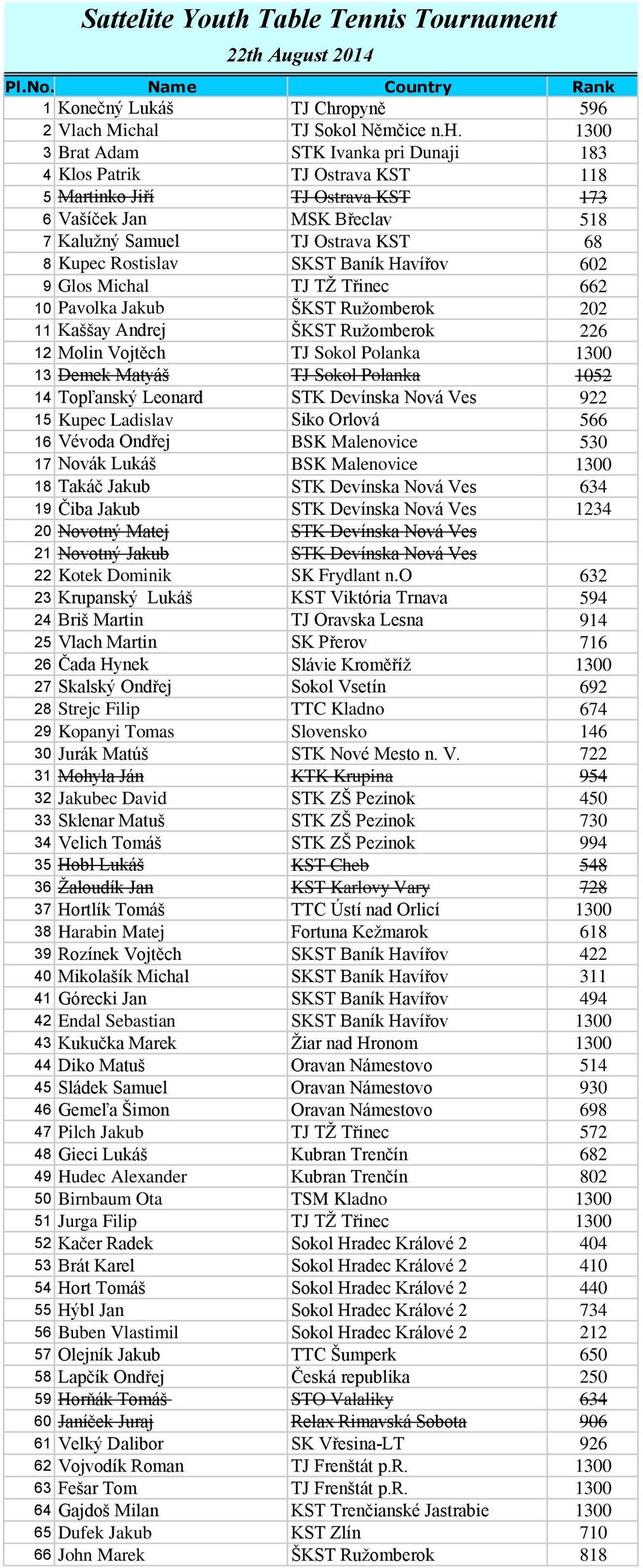 Matyáš TJ Sokol Polanka 05 4 Topľanský Leonard 9 5 Kupec Ladislav Siko Orlová 566 6 Vévoda Ondřej BSK Malenovice 50 7 Novák Lukáš BSK Malenovice 00 8 Takáč Jakub 64 9 Čiba Jakub 4 0 Novotný Matej