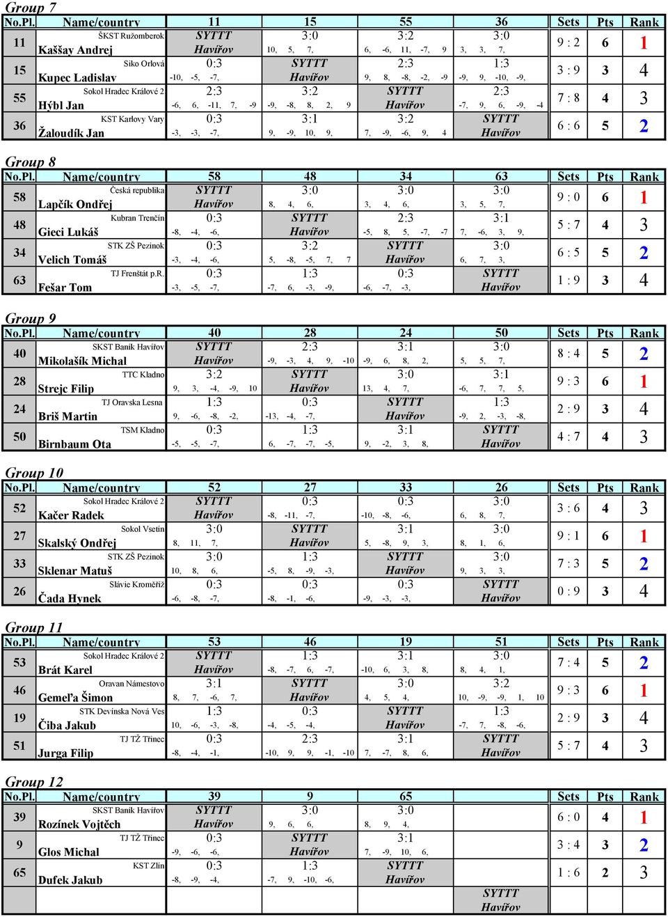 : -, 7, -9-9, -8, 8,, 9-7, 9, : 6, -9, -4 KST Karlovy Vary Žaloudík Jan -, -, -7, 9, -9, : 0, 9, 7, -9, -6, 9, 4 Group 8 No.Pl.