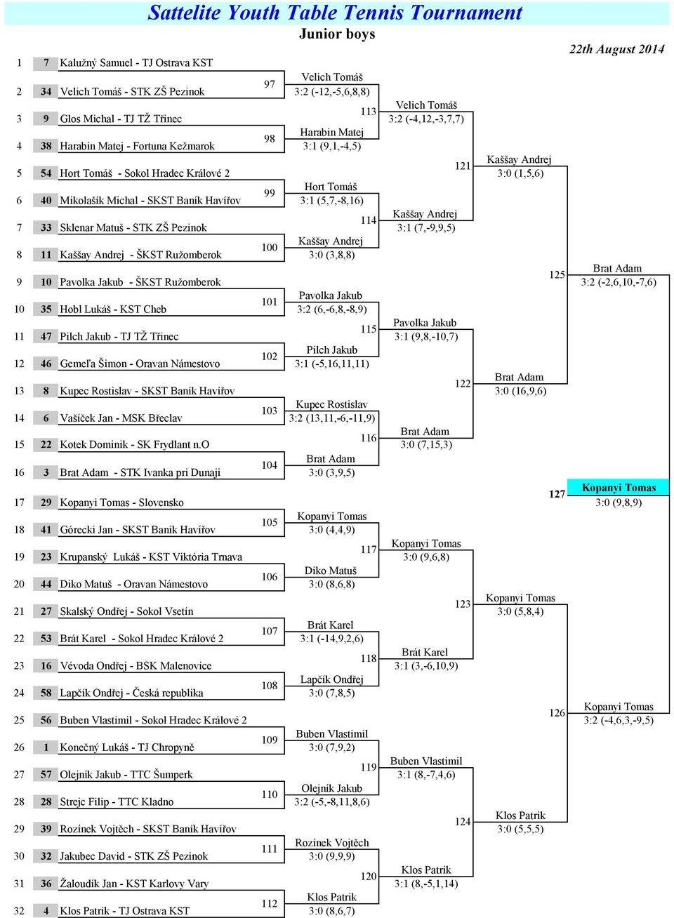 (7,-9,9,5) 00 8 - ŠKST Ružomberok (,8,8) 5 9 0 Pavolka Jakub - ŠKST Ružomberok (-,6,0,-7,6) Pavolka Jakub 0 0 5 Hobl Lukáš - KST Cheb (6,-6,8,-8,9) Pavolka Jakub 5 47 Pilch Jakub - TJ TŽ Třinec :