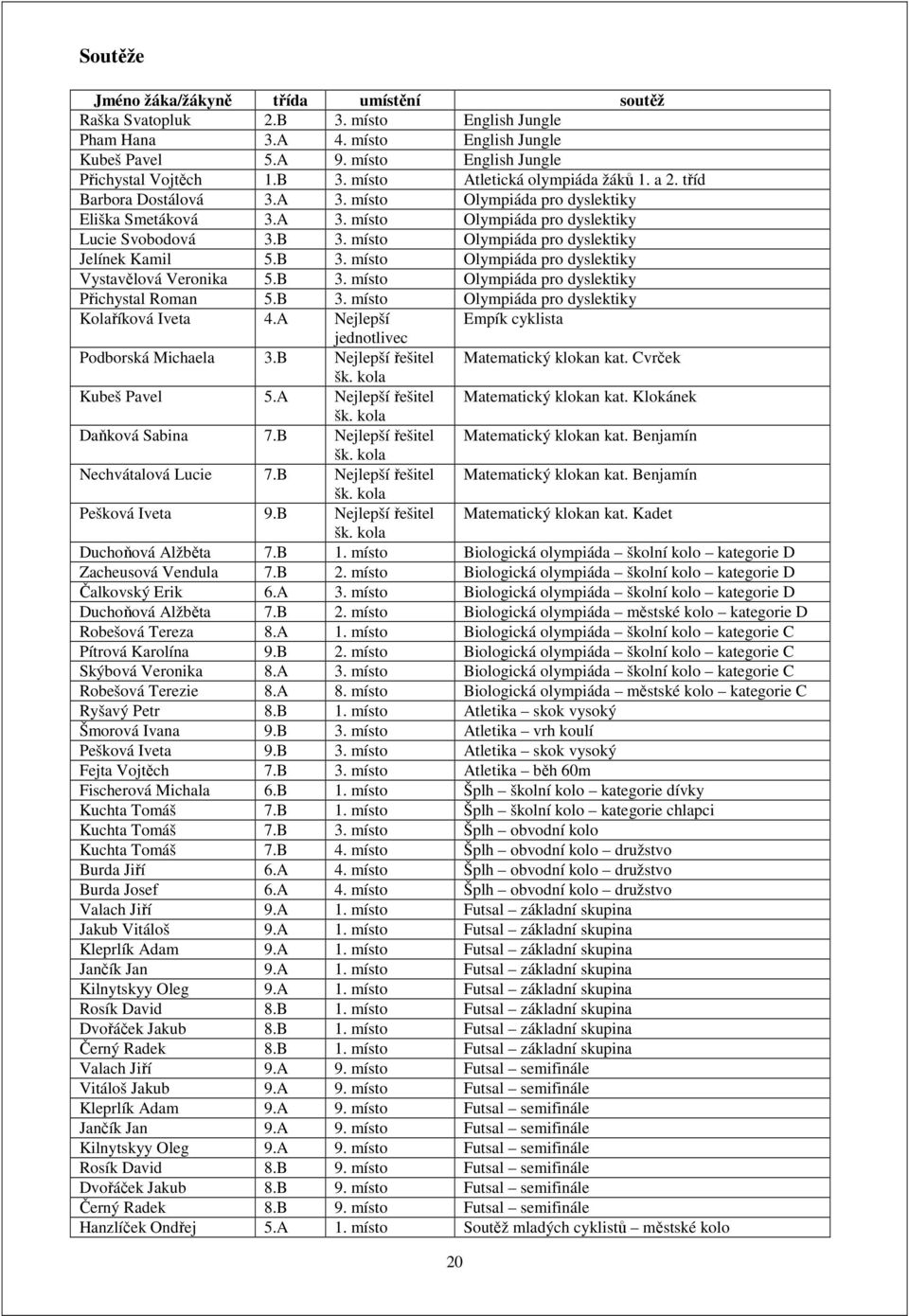 B 3. místo Olympiáda pro dyslektiky Přichystal Roman 5.B 3. místo Olympiáda pro dyslektiky Kolaříková Iveta 4.A Nejlepší Empík cyklista jednotlivec Podborská Michaela 3.