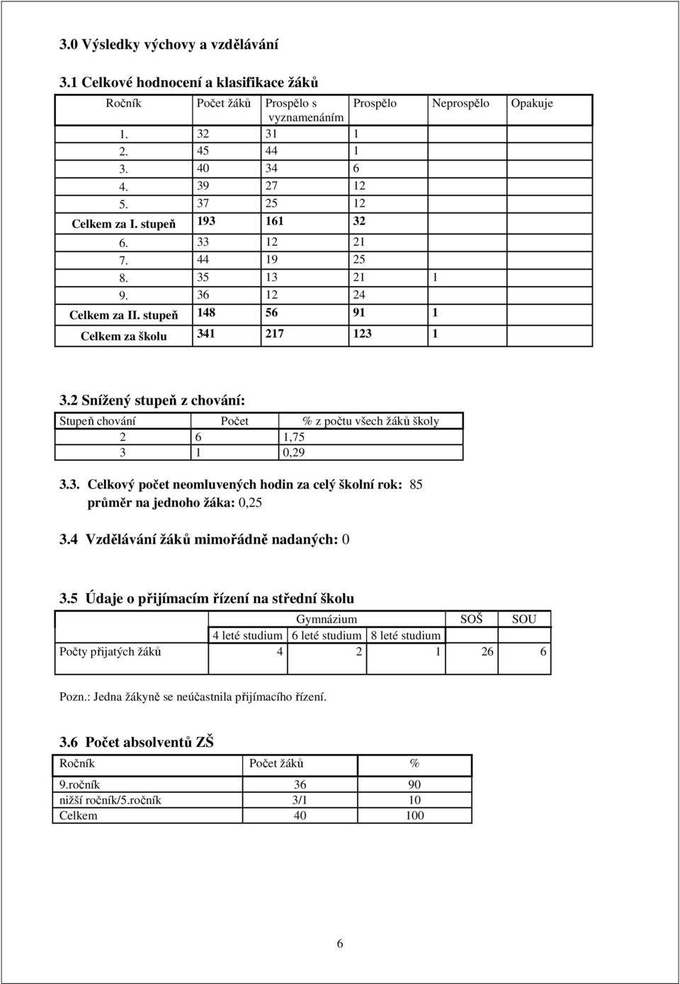 2 Snížený stupeň z chování: Stupeň chování Počet % z počtu všech žáků školy 2 6 1,75 3 1 0,29 3.3. Celkový počet neomluvených hodin za celý školní rok: 85 průměr na jednoho žáka: 0,25 3.