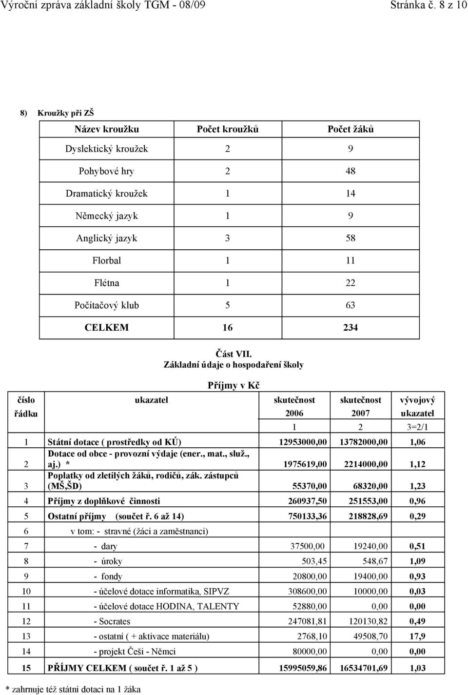 Počítačový klub 5 63 CELKEM 16 234 Část VII.