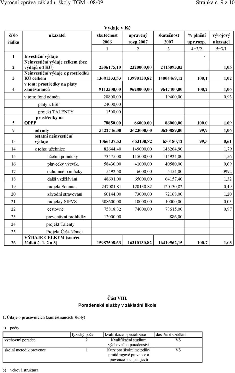 ukazatel 1 2 3 4=3/2 5=3/1 1 Investiční výdaje - Neinvestiční výdaje celkem (bez 2 výdajů od KÚ) 2306175,10 2320000,00 2415093,03 1,05 3 Neinvestiční výdaje z prostředků KÚ celkem 13681333,53