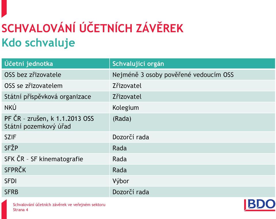 1.2013 OSS Státní pozemkový úřad SZIF SFŽP SFK ČR SF kinematografie SFPRČK SFDI SFRB Schvalující