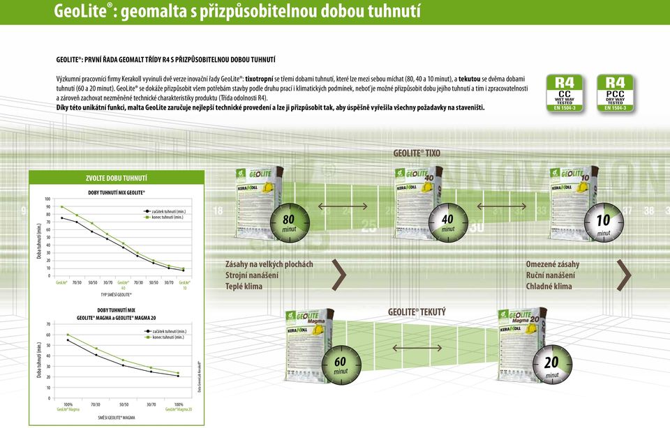 GeoLite se dokáže přizpůsobit všem potřebám stavby podle druhu prací i klimatických podmínek, neboť je možné přizpůsobit dobu jejího tuhnutí a tím i zpracovatelnosti a zároveň zachovat nezměněné