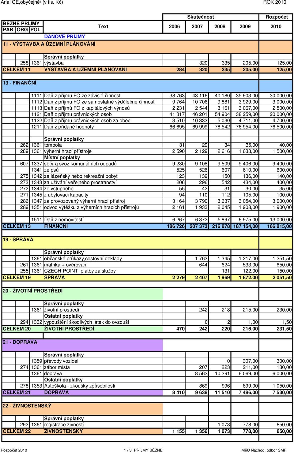 A ÚZEMNÍ PLÁNOVÁNÍ 284 320 335 205,00 125,00 13 - FINANČNÍ 1111 Daň z příjmu FO ze závislé činnosti 38 763 43 116 40 180 35 903,00 30 000,00 1112 Daň z příjmu FO ze samostatné výdělečné činnosti 9