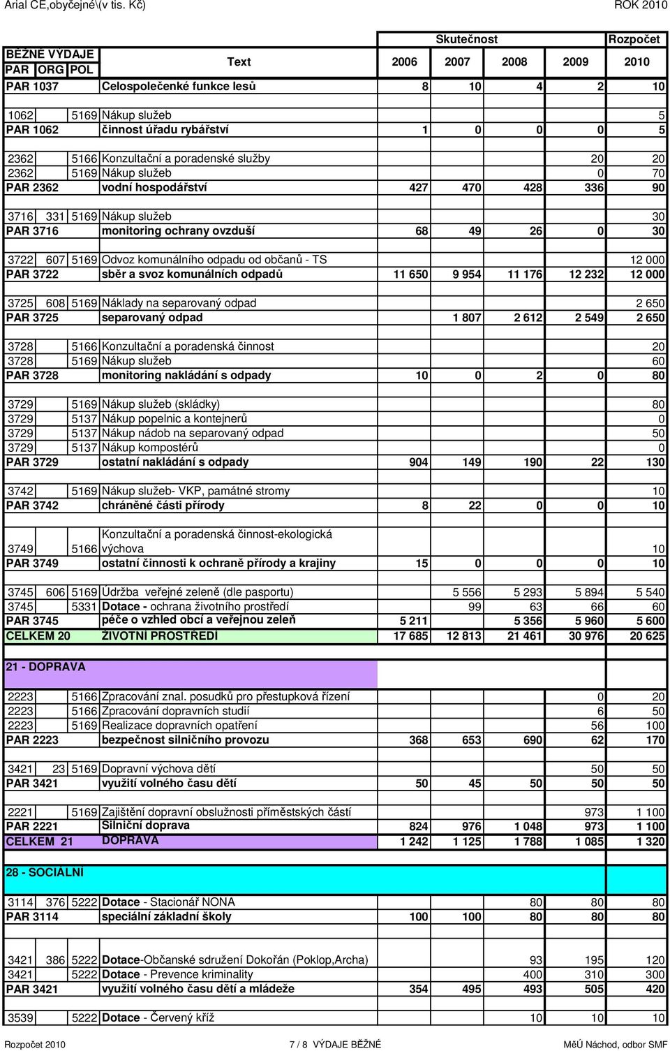 5166 Konzultační a poradenské služby 20 20 2362 5169 Nákup služeb 0 70 PAR 2362 vodní hospodářství 427 470 428 336 90 3716 331 5169 Nákup služeb 30 PAR 3716 monitoring ochrany ovzduší 68 49 26 0 30