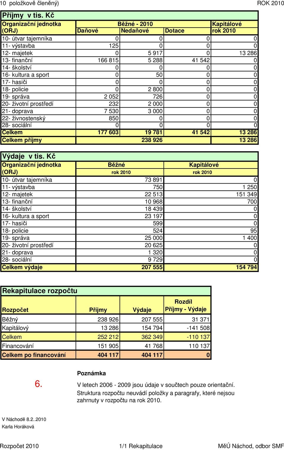 0 14- školství 0 0 0 0 16- kultura a sport 0 50 0 0 17- hasiči 0 0 0 0 18- policie 0 2 800 0 0 19- správa 2 052 726 0 0 20- životní prostředí 232 2 000 0 0 21- doprava 7 530 3 000 0 0 22-