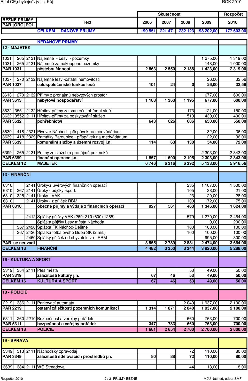 Lesy - pozemky 1 275,00 1 319,00 1031 265 2131 Nájemné za nakoupené pozemky 148,00 1 000,00 PAR 1031 pěstební činnost 2 863 2 550 2 186 1 423,00 2 319,00 1037 270 2132 Nájemné lesy -ostatní