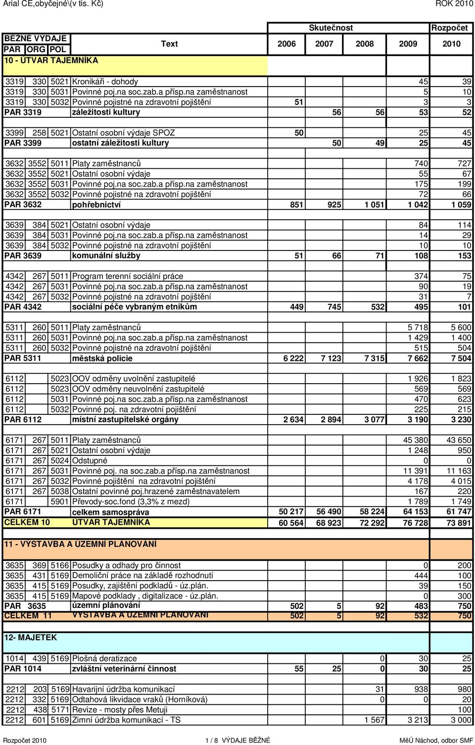 na zaměstnanost 5 10 3319 330 5032 Povinné pojistné na zdravotní pojištění 51 3 3 PAR 3319 záležitosti kultury 56 56 53 52 3399 258 5021 Ostatní osobní výdaje SPOZ 50 25 45 PAR 3399 ostatní