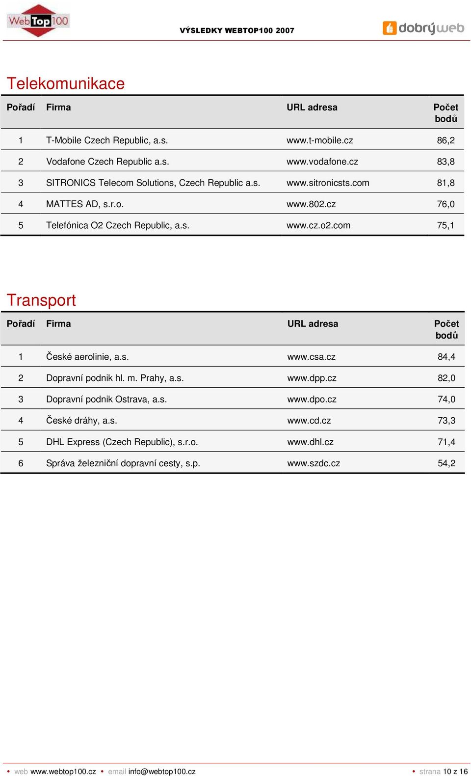 com 75,1 Transport 1 České aerolinie, a.s. www.csa.cz 84,4 2 Dopravní podnik hl. m. Prahy, a.s. www.dpp.cz 82,0 3 Dopravní podnik Ostrava, a.s. www.dpo.