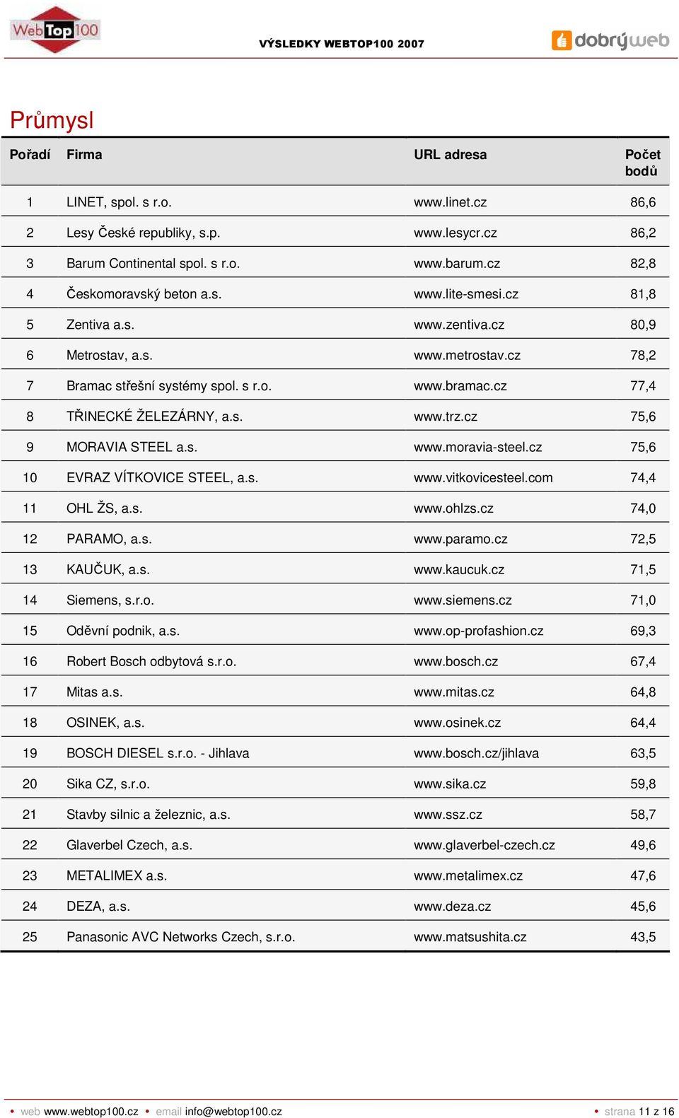 cz 75,6 9 MORAVIA STEEL a.s. www.moravia-steel.cz 75,6 10 EVRAZ VÍTKOVICE STEEL, a.s. www.vitkovicesteel.com 74,4 11 OHL ŽS, a.s. www.ohlzs.cz 74,0 12 PARAMO, a.s. www.paramo.cz 72,5 13 KAUČUK, a.s. www.kaucuk.