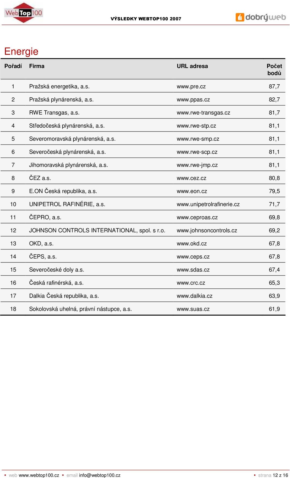 ON Česká republika, a.s. www.eon.cz 79,5 10 UNIPETROL RAFINÉRIE, a.s. www.unipetrolrafinerie.cz 71,7 11 ČEPRO, a.s. www.ceproas.cz 69,8 12 JOHNSON CONTROLS INTERNATIONAL, spol. s r.o. www.johnsoncontrols.