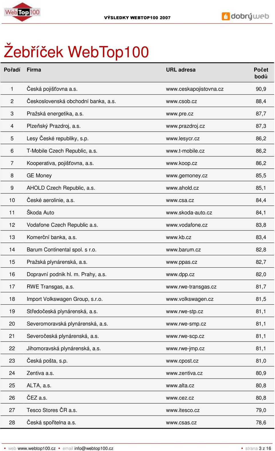 cz 85,5 9 AHOLD Czech Republic, a.s. www.ahold.cz 85,1 10 České aerolinie, a.s. www.csa.cz 84,4 11 Škoda Auto www.skoda-auto.cz 84,1 12 Vodafone Czech Republic a.s. www.vodafone.