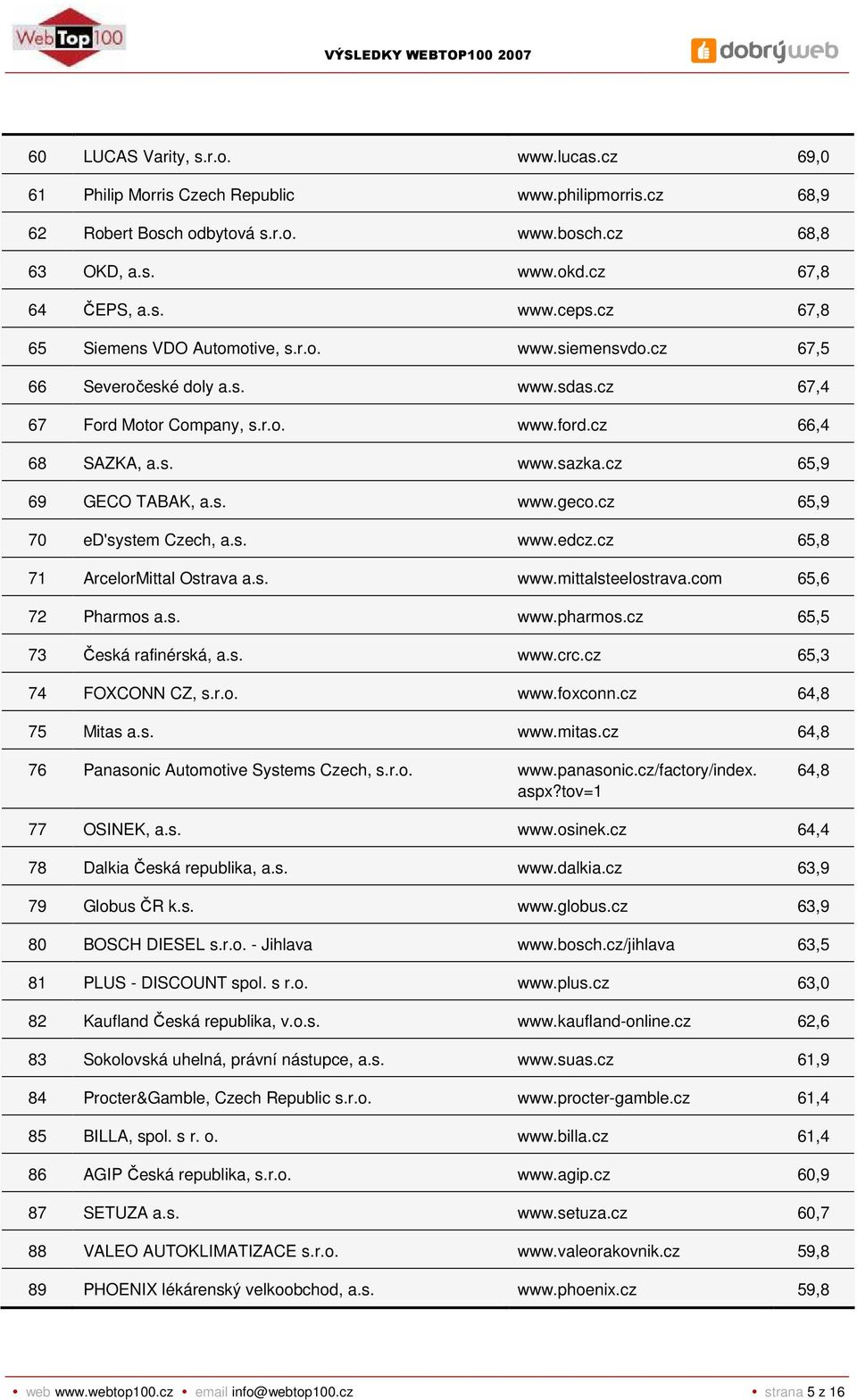 cz 65,9 69 GECO TABAK, a.s. www.geco.cz 65,9 70 ed'system Czech, a.s. www.edcz.cz 65,8 71 ArcelorMittal Ostrava a.s. www.mittalsteelostrava.com 65,6 72 Pharmos a.s. www.pharmos.