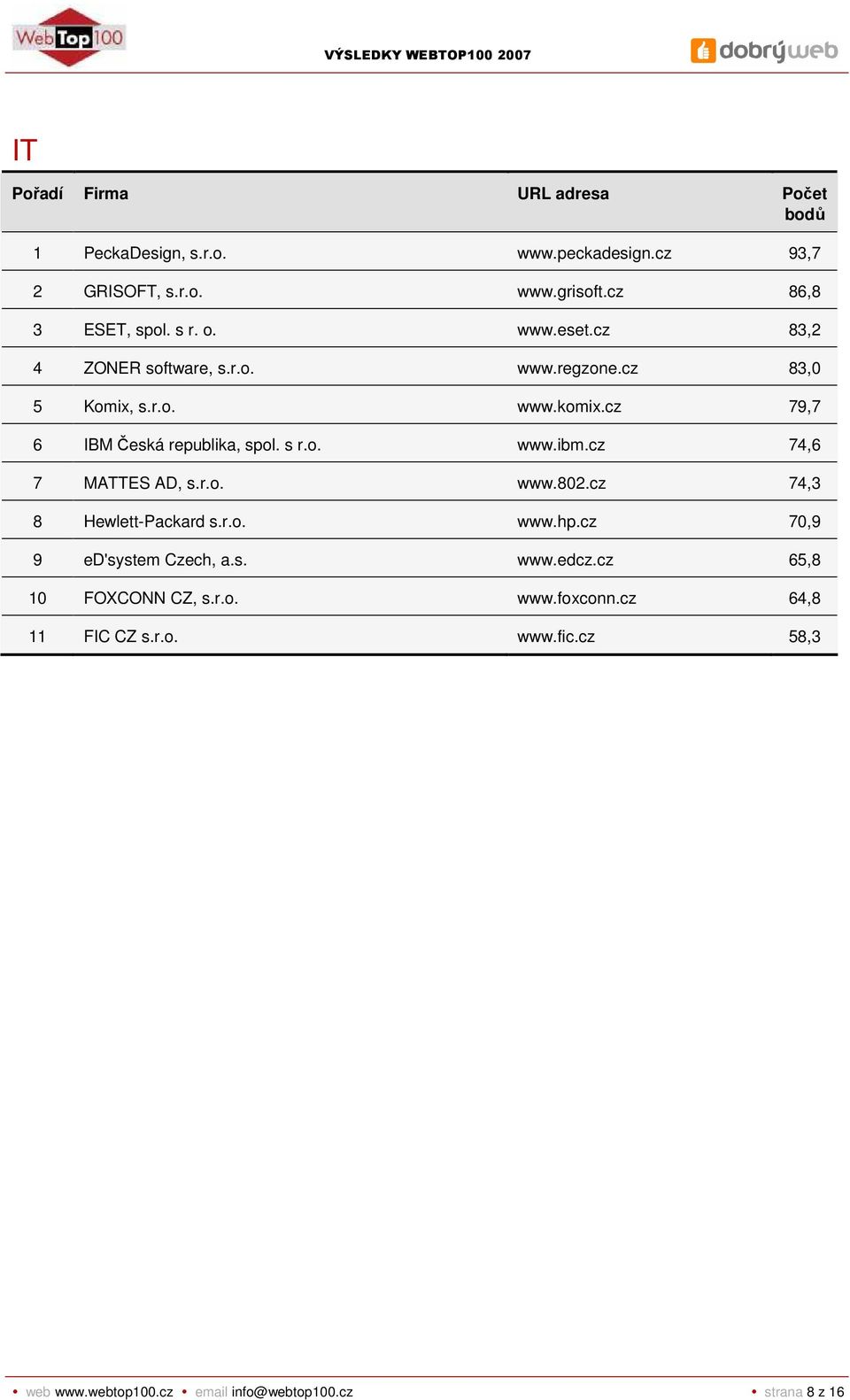 cz 74,6 7 MATTES AD, s.r.o. www.802.cz 74,3 8 Hewlett-Packard s.r.o. www.hp.cz 70,9 9 ed'system Czech, a.s. www.edcz.