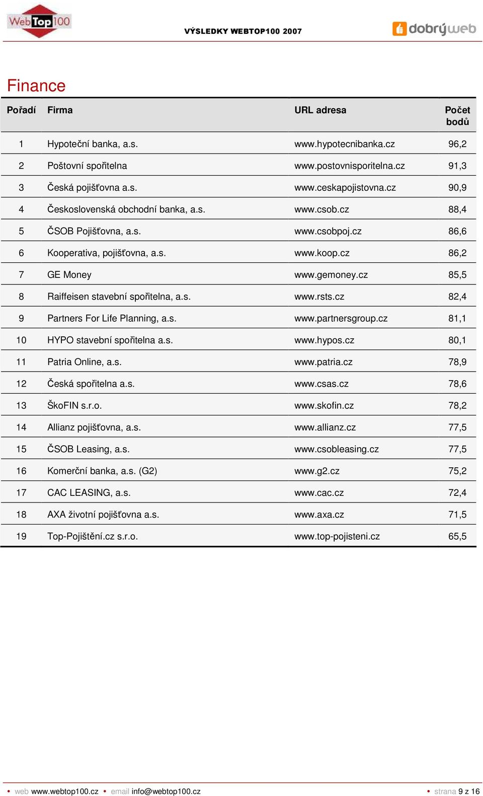 cz 82,4 9 Partners For Life Planning, a.s. www.partnersgroup.cz 81,1 10 HYPO stavební spořitelna a.s. www.hypos.cz 80,1 11 Patria Online, a.s. www.patria.cz 78,9 12 Česká spořitelna a.s. www.csas.