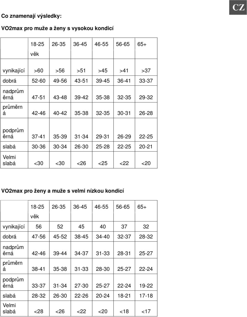 <26 <25 <22 <20 VO2max pro ženy a muže s velmi nízkou kondicí 18-25 26-35 36-45 46-55 56-65 65+ vk vynikající 56 52 45 40 37 32 dobrá 47-56 45-52 38-45 34-40 32-37 28-32 nadprm rná 42-46