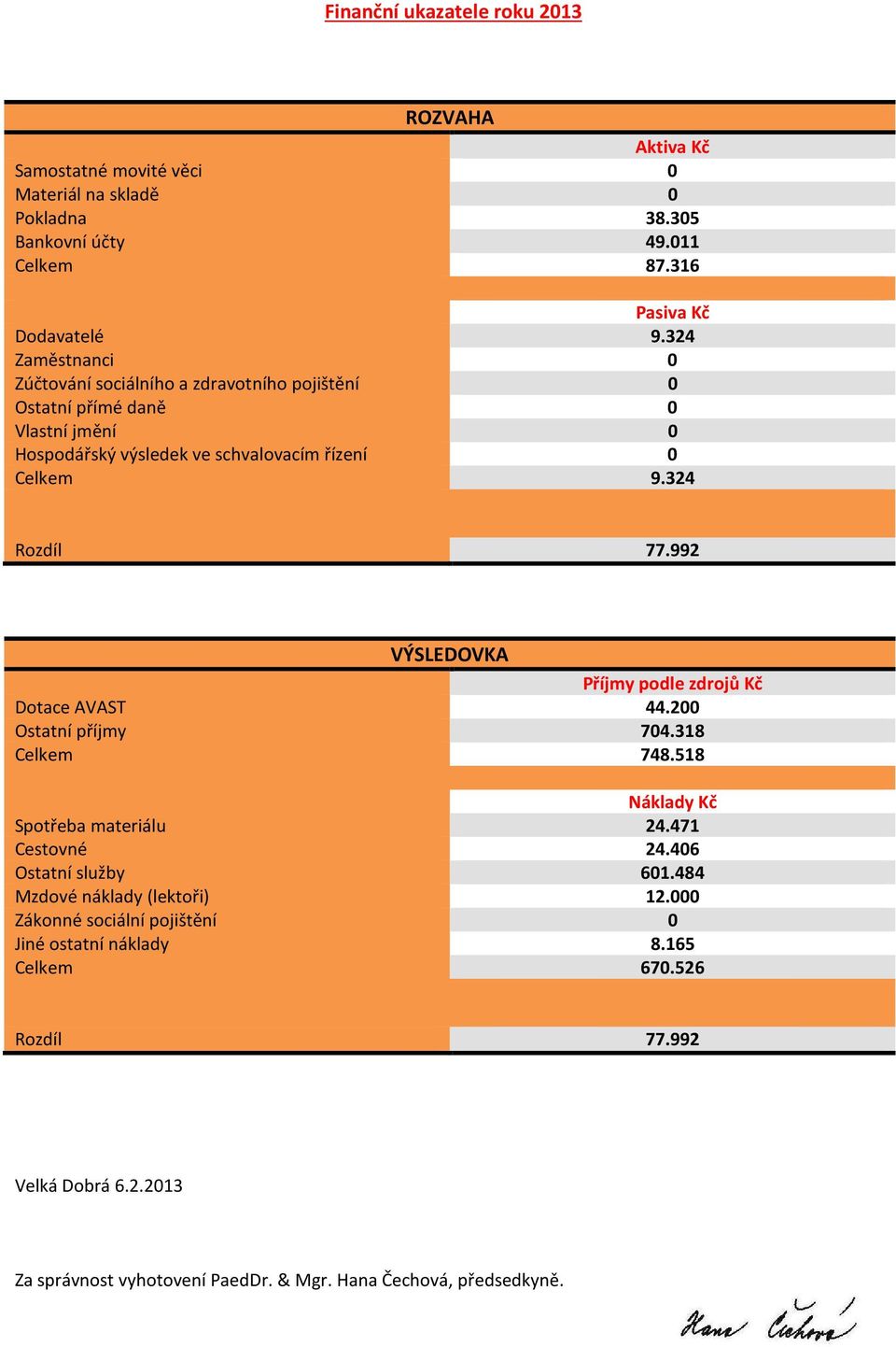 992 VÝSLEDOVKA Příjmy podle zdrojů Kč Dotace AVAST 44.200 Ostatní příjmy 704.318 Celkem 748.518 Náklady Kč Spotřeba materiálu 24.471 Cestovné 24.406 Ostatní služby 601.