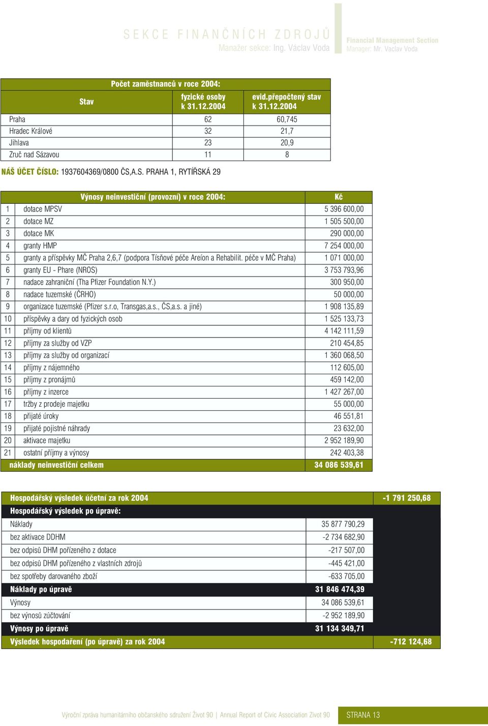 2004 Praha 62 60,745 Hradec Králové 32 21,7 Jihlava 23 20,9 Zruè nad Sázavou 11 8 Výnosy neinvestièní (provozní) v roce 2004: Kè 1 dotace MPSV 5 396 600,00 2 dotace MZ 1 505 500,00 3 dotace MK 290