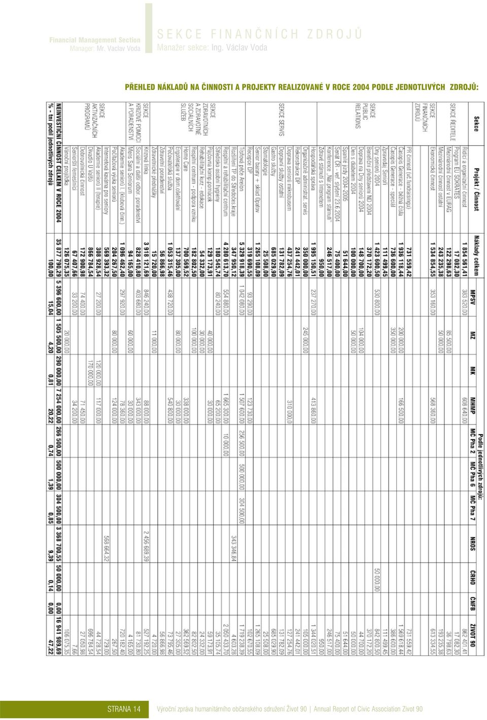 Václav Voda PØEHLED NÁKLADÙ NA ÈINNOSTI A PROJEKTY REALIZOVANÉ V ROCE 2004