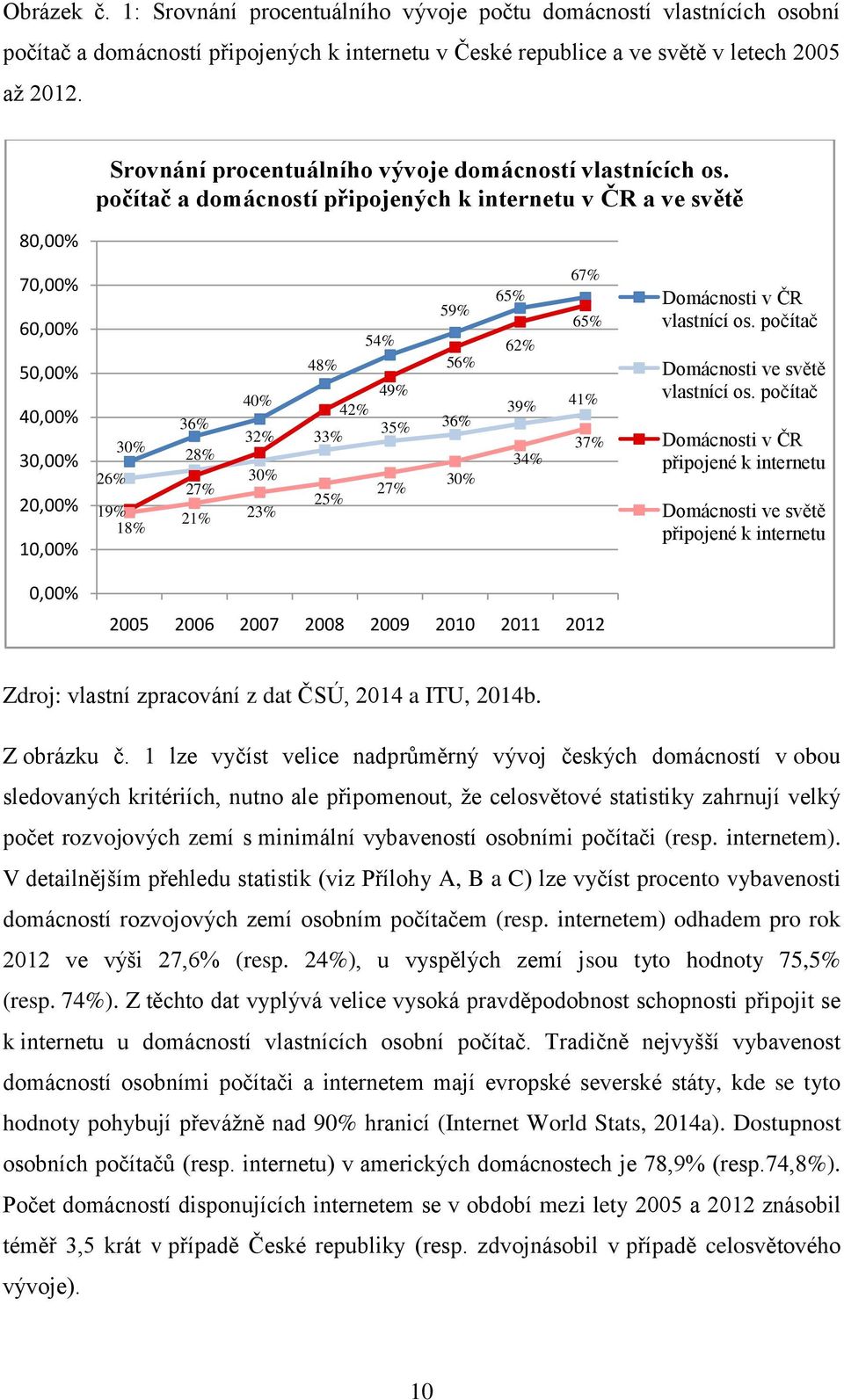 počítač a domácností připojených k internetu v ČR a ve světě 70,00% 60,00% 50,00% 40,00% 30,00% 20,00% 10,00% 30% 26% 19% 18% 36% 28% 27% 21% 40% 32% 30% 23% 54% 48% 49% 42% 35% 33% 27% 25% 59% 65%