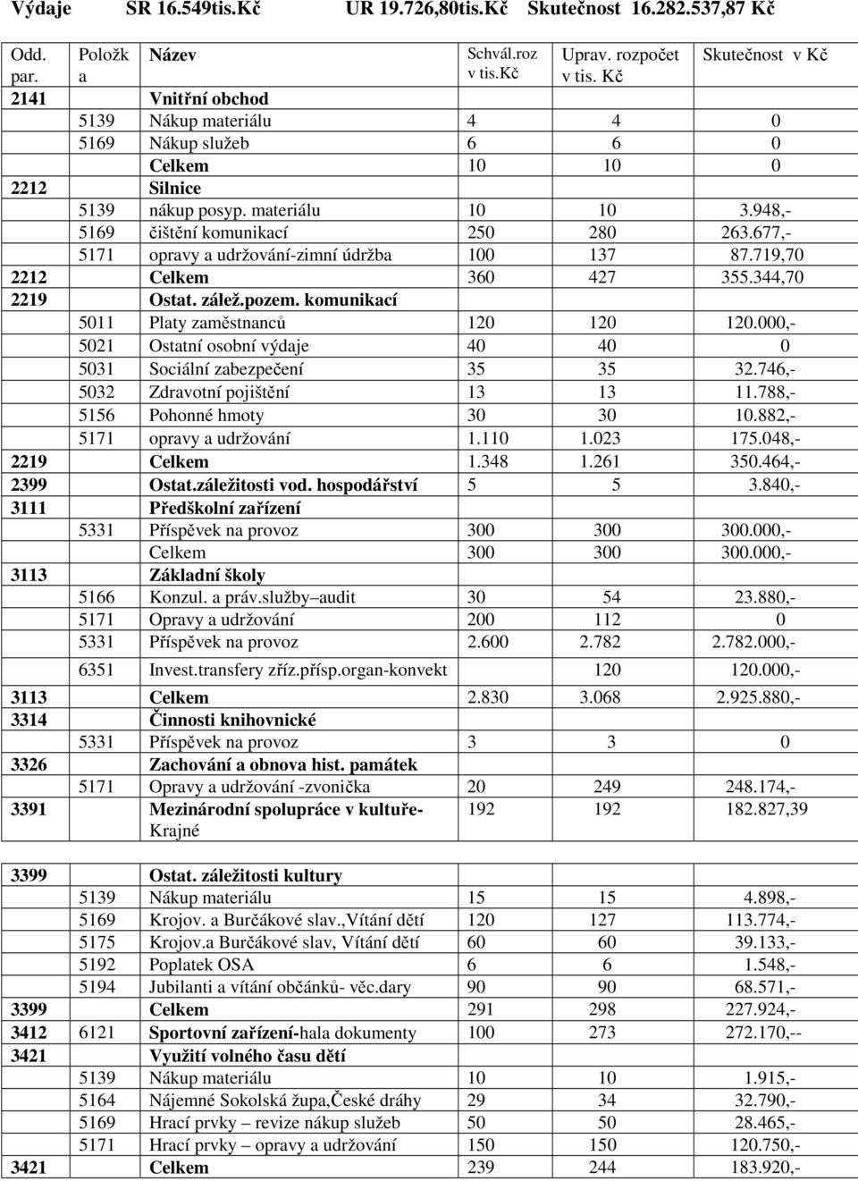 677,- 5171 opravy a udržování-zimní údržba 100 137 87.719,70 2212 Celkem 360 427 355.344,70 2219 Ostat. zálež.pozem. komunikací 5011 Platy zaměstnanců 120 120 120.