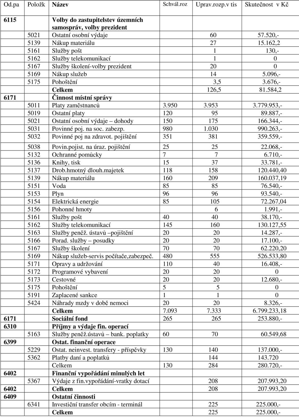 584,2 6171 Činnost místní správy 5011 Platy zaměstnanců 3.950 3.953 3.779.953,- 5019 Ostatní platy 120 95 89.887,- 5021 Ostatní osobní výdaje dohody 150 175 166.344,- 5031 Povinné poj. na soc. zabezp.