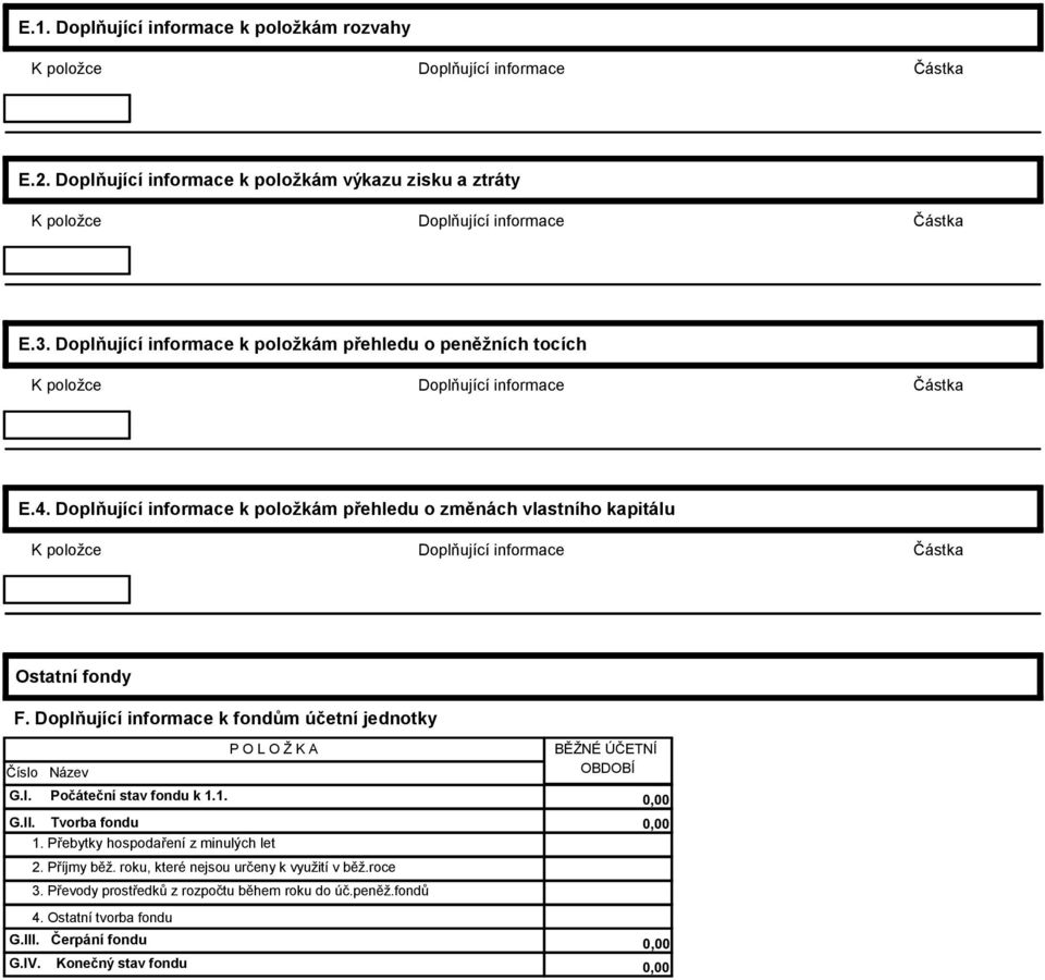 Doplňující informace k položkám přehledu o změnách vlastního kapitálu K položce Doplňující informace Částka Ostatní fondy F.