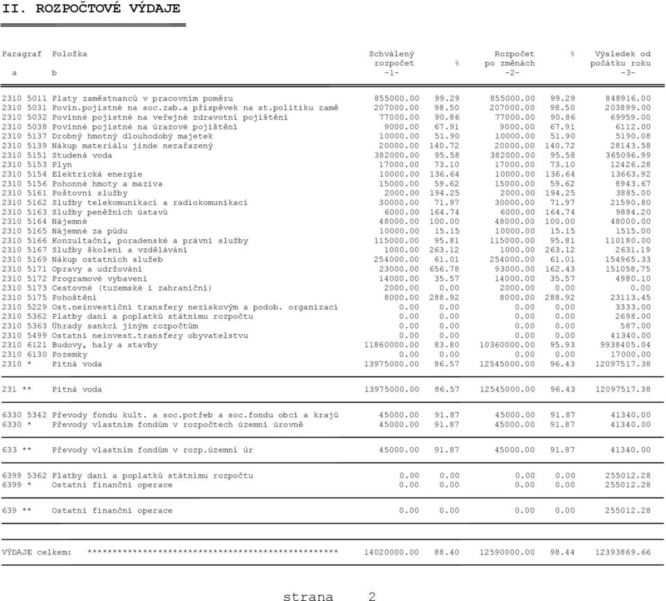 00 2310 5038 Povinné pojistné na úrazové pojištění 9000.00 67.91 9000.00 67.91 6112.00 2310 5137 Drobný hmotný dlouhodobý majetek 10000.00 51.90 10000.00 51.90 5190.