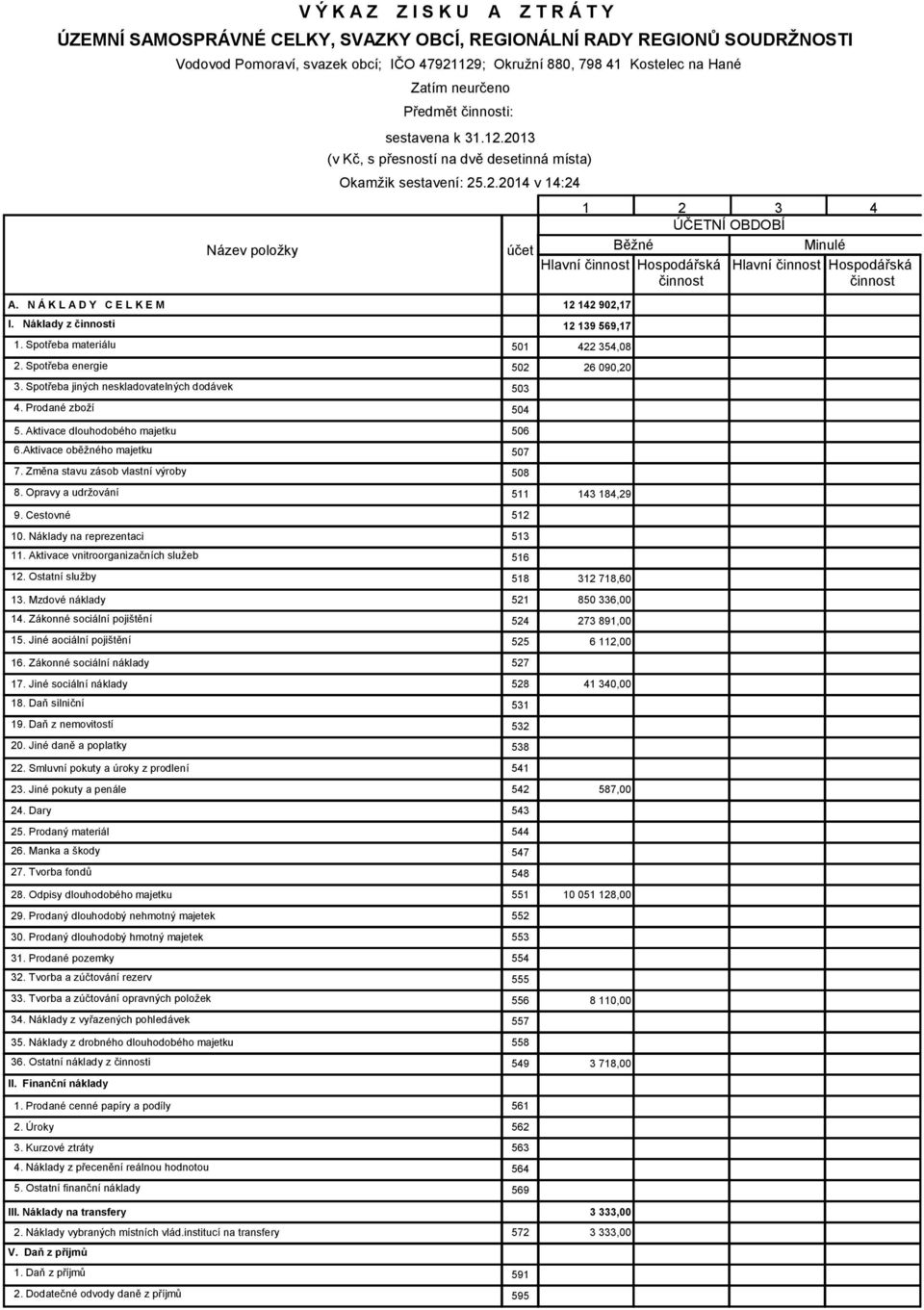 N Á K L A D Y C E L K E M 12 142 902,17 I. Náklady z činnosti 12 139 569,17 1. Spotřeba materiálu 501 422 354,08 2. Spotřeba energie 502 26 090,20 3. Spotřeba jiných neskladovatelných dodávek 503 4.