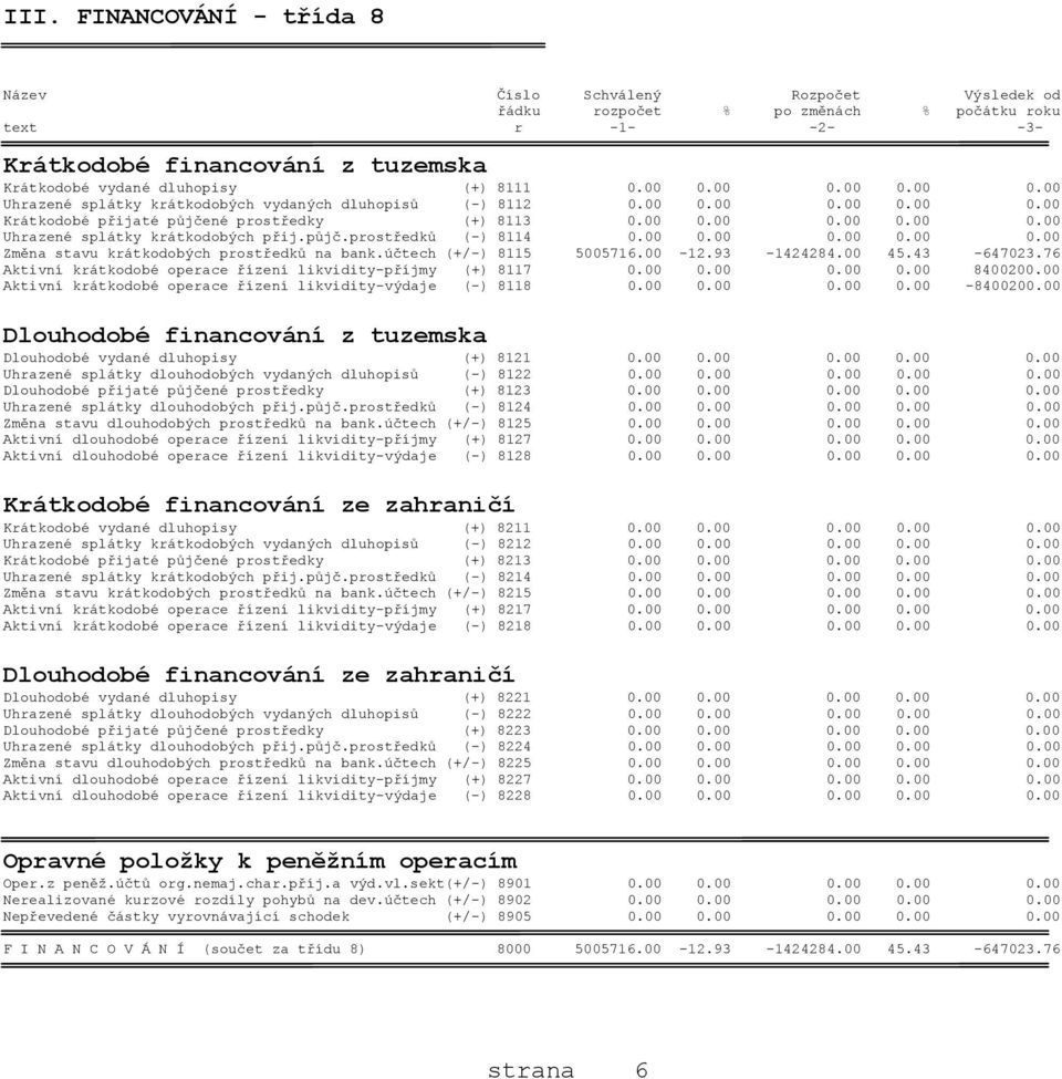 půjč.prostředků (-) 8114 0.00 0.00 0.00 0.00 0.00 Změna stavu krátkodobých prostředků na bank.účtech (+/-) 8115 5005716.00-12.93-1424284.00 45.43-647023.