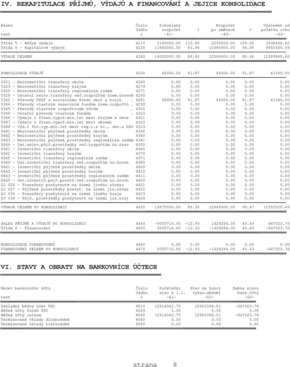 66 KONSOLIDACE VÝDAJŮ 4250 45000.00 91.87 45000.00 91.87 41340.00 5321 - Neinvestiční transfery obcím 4260 0.00 0.00 0.00 0.00 0.00 5323 - Neinvestiční transfery krajům 4270 0.00 0.00 0.00 0.00 0.00 5325 - Neinvestiční transfery regionálním radám 4271 0.