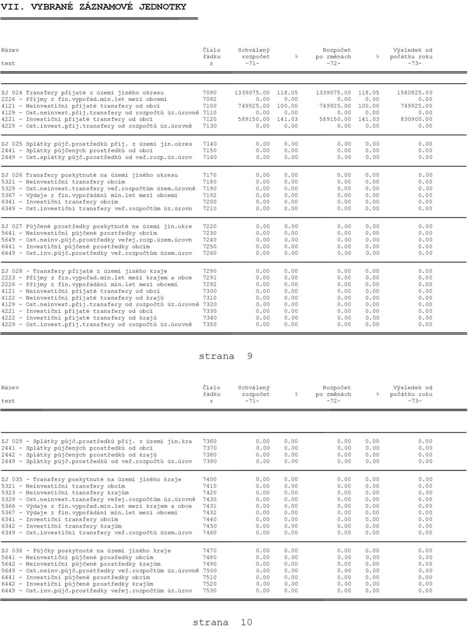 neinvest.přij.transfery od rozpočtů úz.úrovně 7110 0.00 0.00 0.00 0.00 0.00 4221 - Investiční přijaté transfery od obcí 7120 589150.00 141.03 589150.00 141.03 830900.00 4229 - Ost.invest.přij.transfery od rozpočtů úz.úrovně 7130 0.