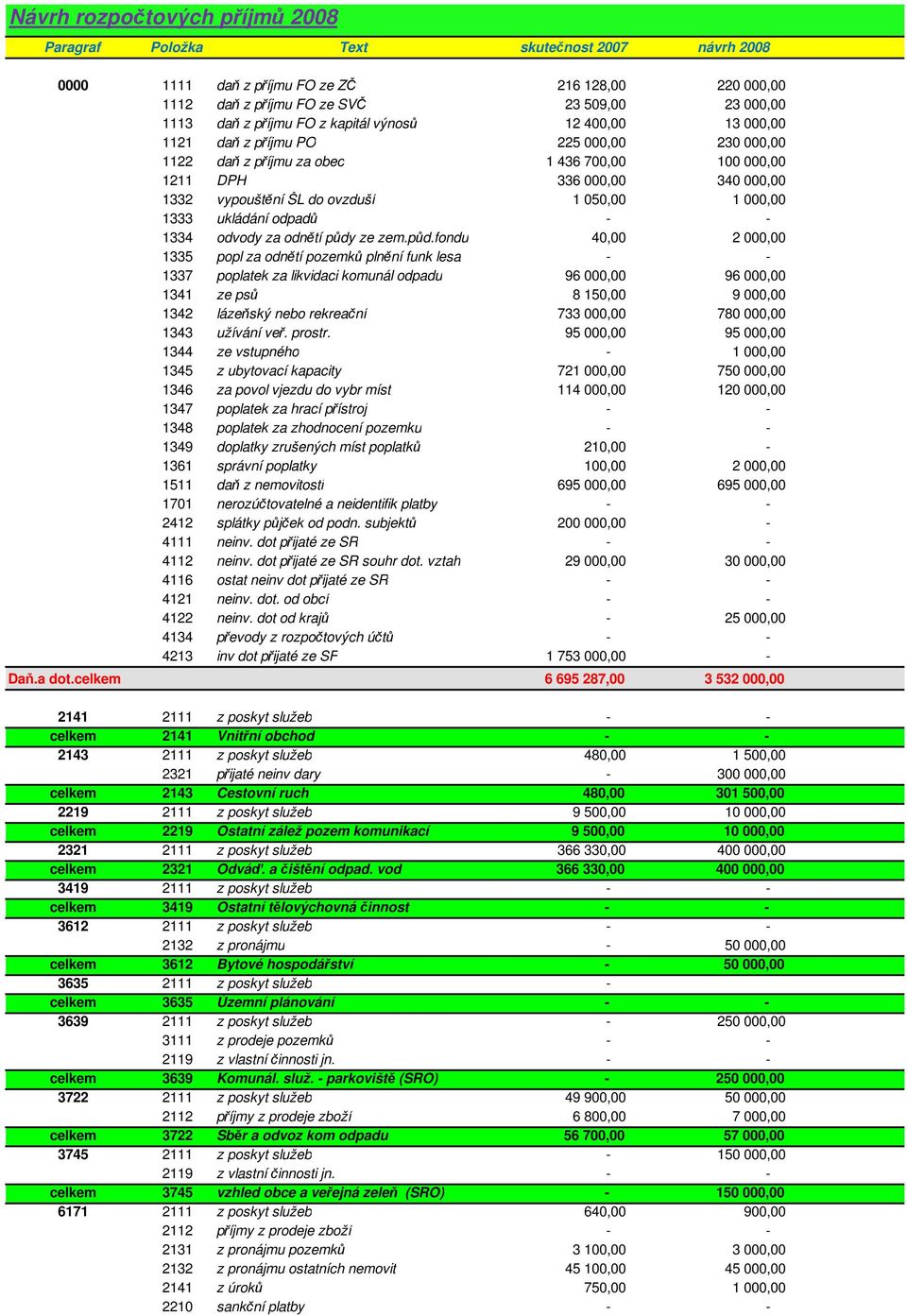 050,00 1 000,00 1333 ukládání odpadů - - 1334 odvody za odnětí půdy