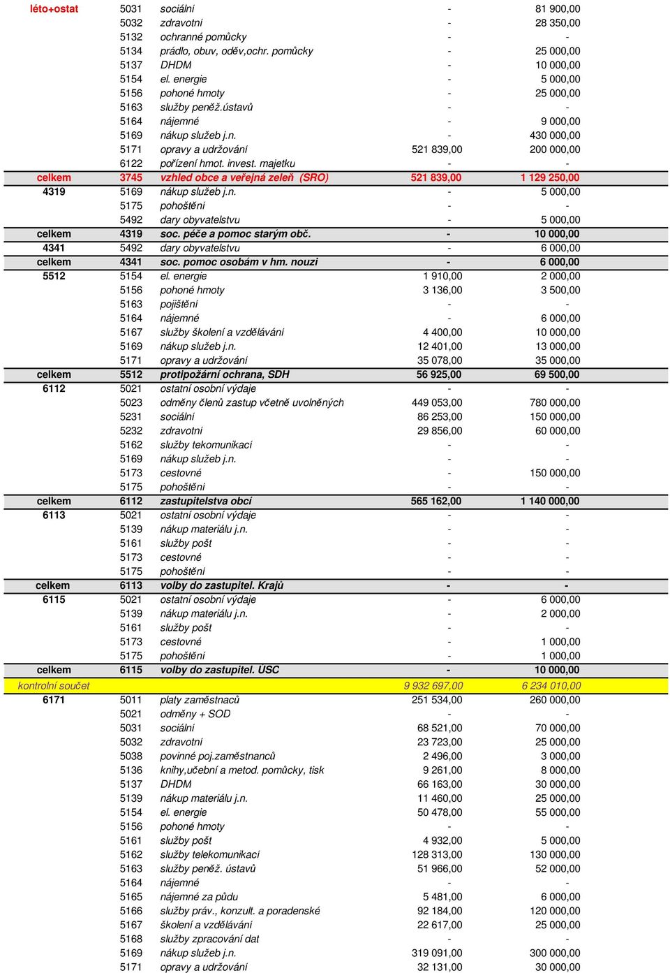 invest. majetku - - celkem 3745 vzhled obce a veřejná zeleň (SRO) 521 839,00 1 129 250,00 4319 5169 nákup služeb j.n. - 5 000,00 5492 dary obyvatelstvu - 5 000,00 celkem 4319 soc.