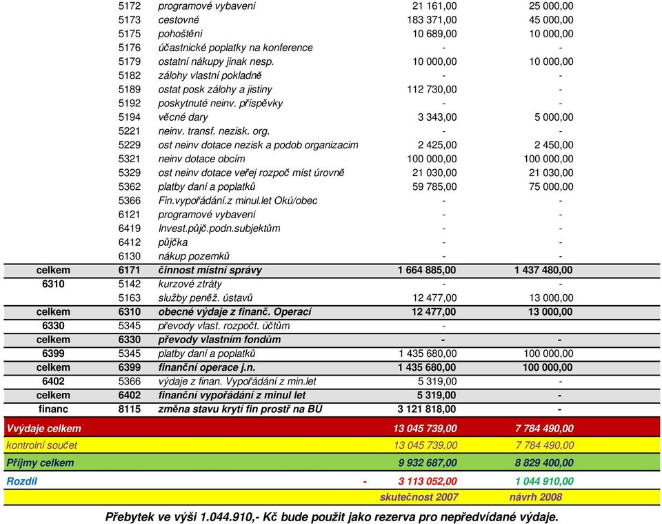 - - 5229 ost neinv dotace nezisk a podob organizacim 2 425,00 2 450,00 5321 neinv dotace obcím 100 000,00 100 000,00 5329 ost neinv dotace veřej rozpoč míst úrovně 21 030,00 21 030,00 5362 platby