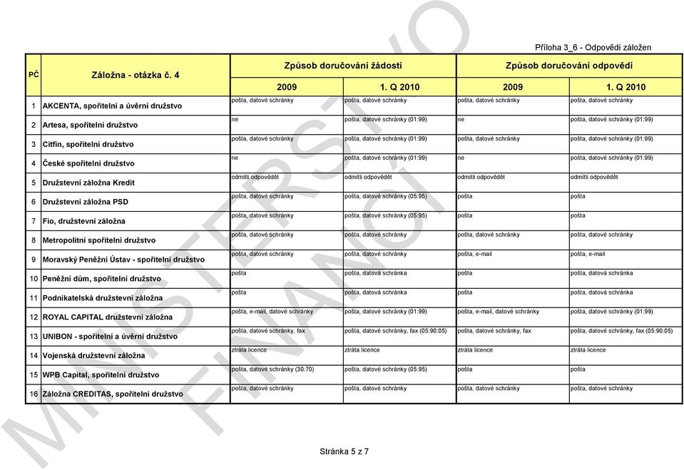 ne pošta, datové schránky (01:99) 3 Citfin, spořitelní družstvo pošta, datové schránky pošta, datové schránky (01:99) pošta, datové schránky pošta, datové schránky (01:99) 4 České spořitelní družstvo